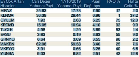 Yabancı payı en çok artan ve azalan hisseler hangileri