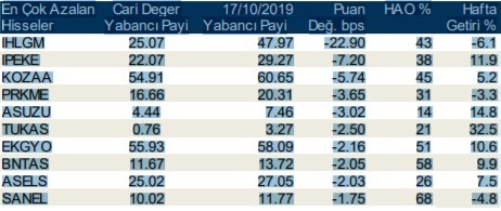 Yabancı payı en çok artan ve azalan hisseler hangileri