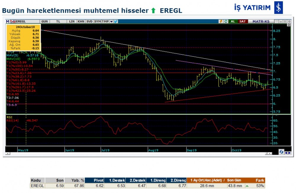 Hareket beklenen 7 hisse 25/10/2019