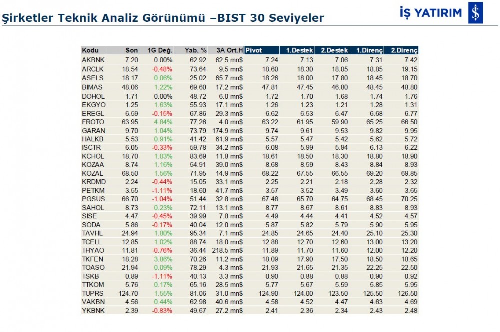 Hareket beklenen 7 hisse 25/10/2019