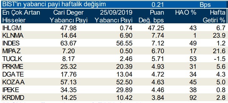 Yabancılar en çok o hisseleri sattı