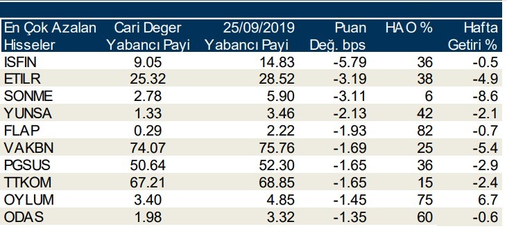 Yabancılar en çok o hisseleri sattı