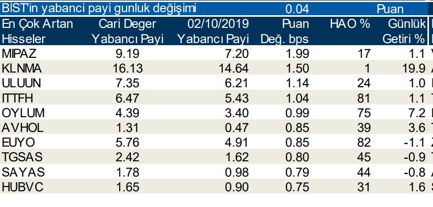 Yabancı payının en çok arttığı ve azaldığı ilk 10 hisse