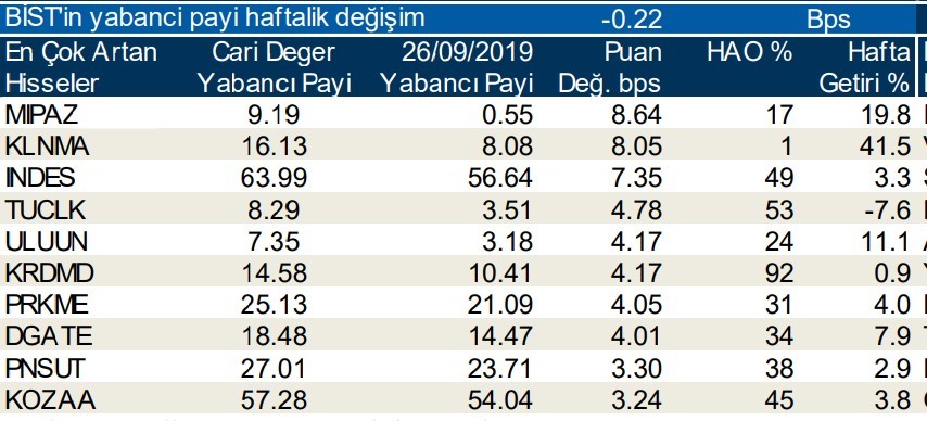 Yabancı payının en çok arttığı ve azaldığı ilk 10 hisse