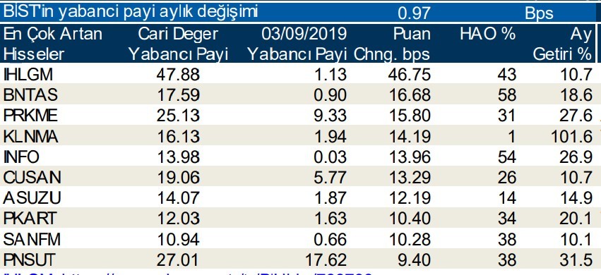 Yabancı payının en çok arttığı ve azaldığı ilk 10 hisse