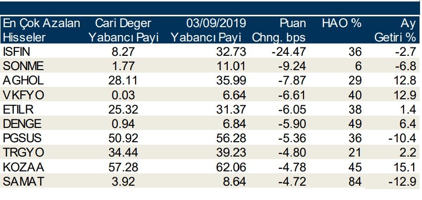 Yabancı payının en çok arttığı ve azaldığı ilk 10 hisse