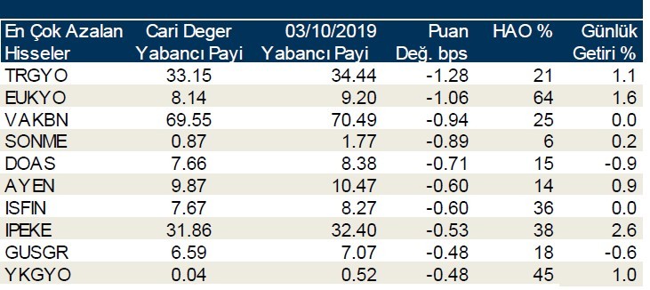 Yabancı payı en çok azalan ilk 10 hisse