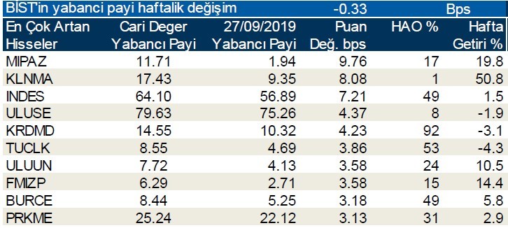 Yabancı payı en çok azalan ilk 10 hisse