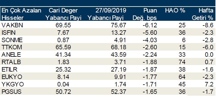 Yabancı payı en çok azalan ilk 10 hisse