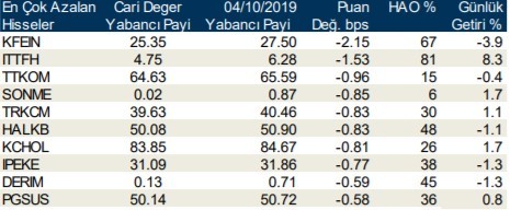 İşte yabancı payı en çok arttığı hisseler