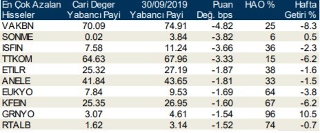 İşte yabancı payı en çok arttığı hisseler