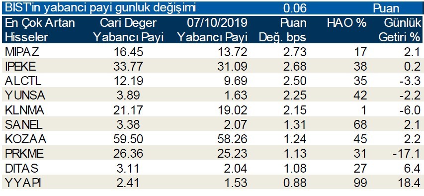 Yabancı payı en çok azalan hisseler duyuruldu