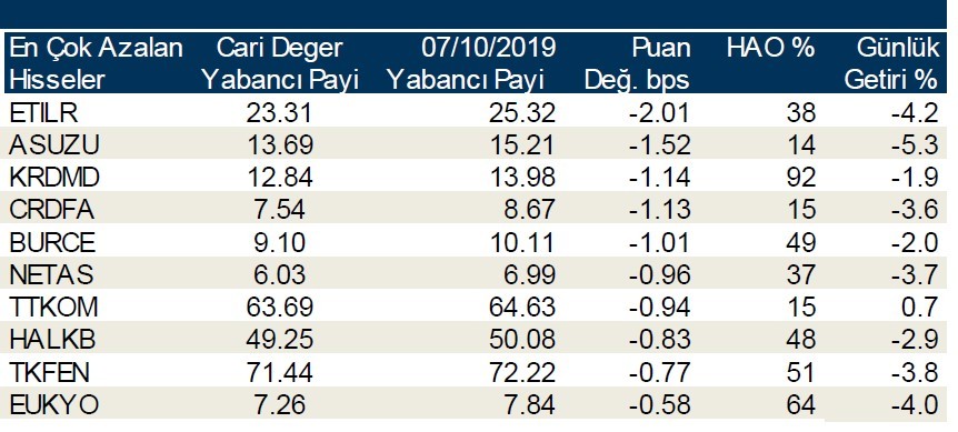 Yabancı payı en çok azalan hisseler duyuruldu