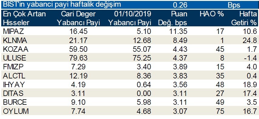 Yabancı payı en çok azalan hisseler duyuruldu