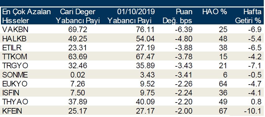 Yabancı payı en çok azalan hisseler duyuruldu