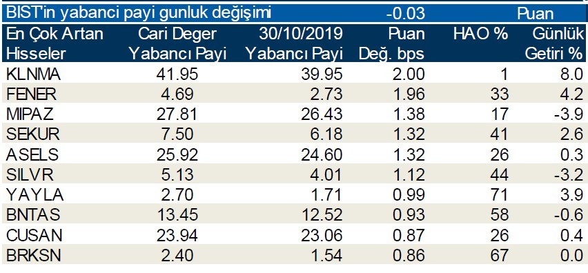 Yabancı payının en çok azaldığı ilk 10 hisse