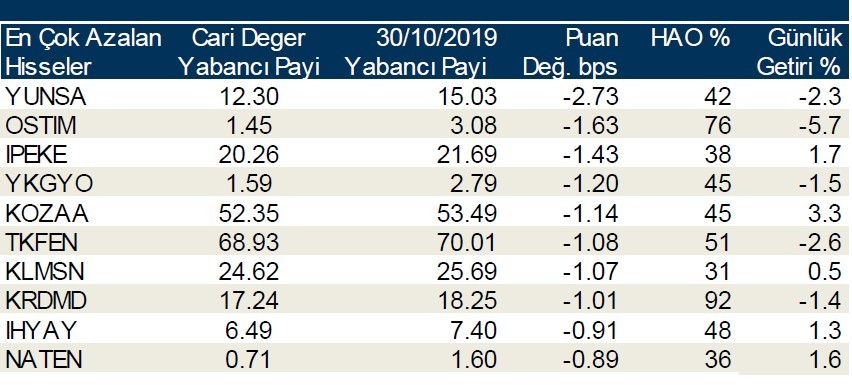 Yabancı payının en çok azaldığı ilk 10 hisse