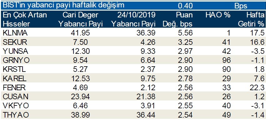 Yabancı payının en çok azaldığı ilk 10 hisse