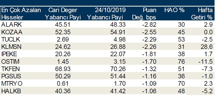 Yabancı payının en çok azaldığı ilk 10 hisse