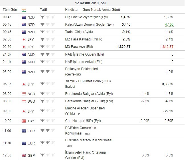 Bugün açıklanacak önemli veriler 12/11/2019