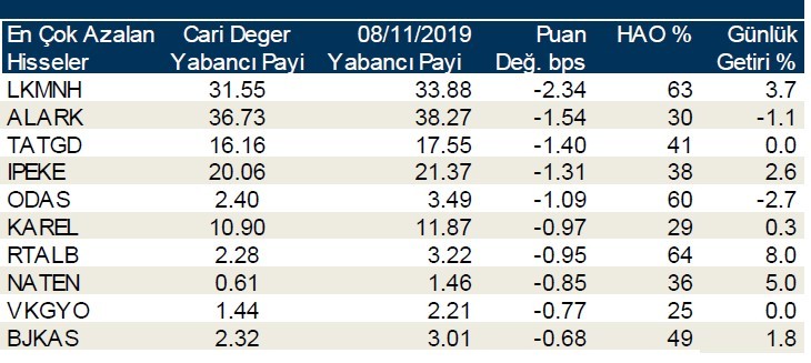 Yabancılar en çok o hisseleri sattı