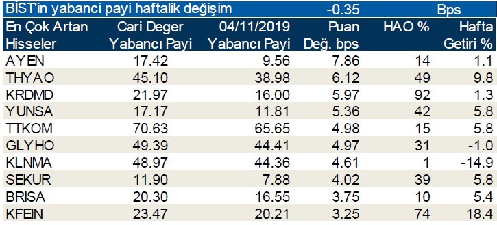 Yabancılar en çok o hisseleri sattı