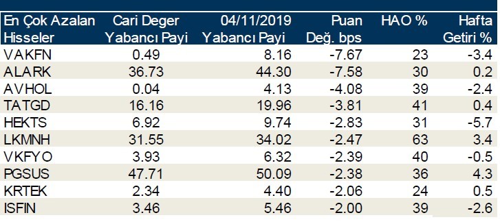 Yabancılar en çok o hisseleri sattı