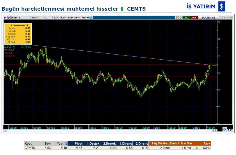 Hareket beklenen 6 hisse 12/11/2019