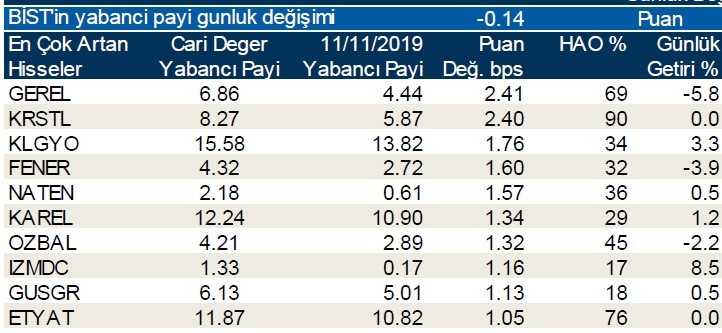 Yabancı payı en çok o hisselerde arttı