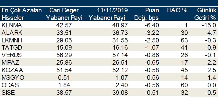 Yabancı payı en çok o hisselerde arttı