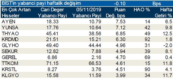 Yabancı payı en çok o hisselerde arttı