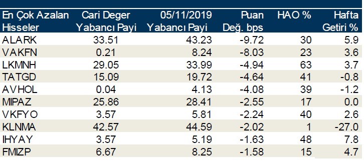 Yabancı payı en çok o hisselerde arttı