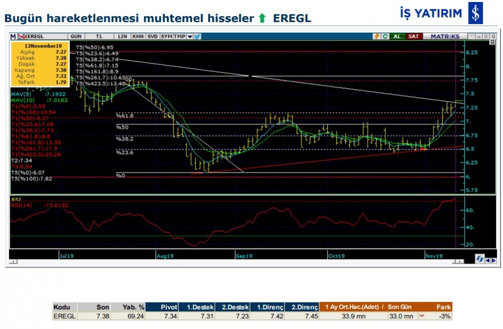 Hareket beklenen 6 hisse 13/11/2019