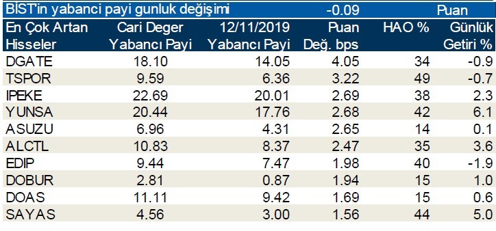 Yabancılar en çok o hisseleri aldı