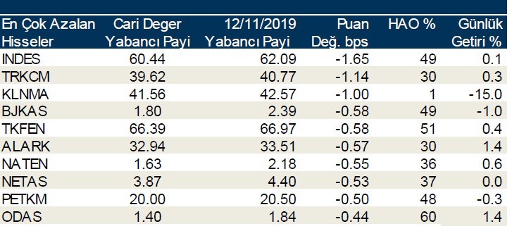 Yabancılar en çok o hisseleri aldı