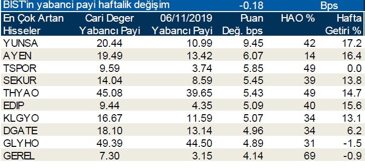 Yabancılar en çok o hisseleri aldı