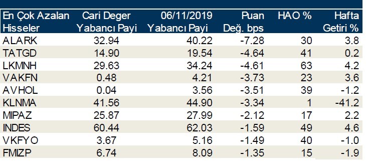 Yabancılar en çok o hisseleri aldı