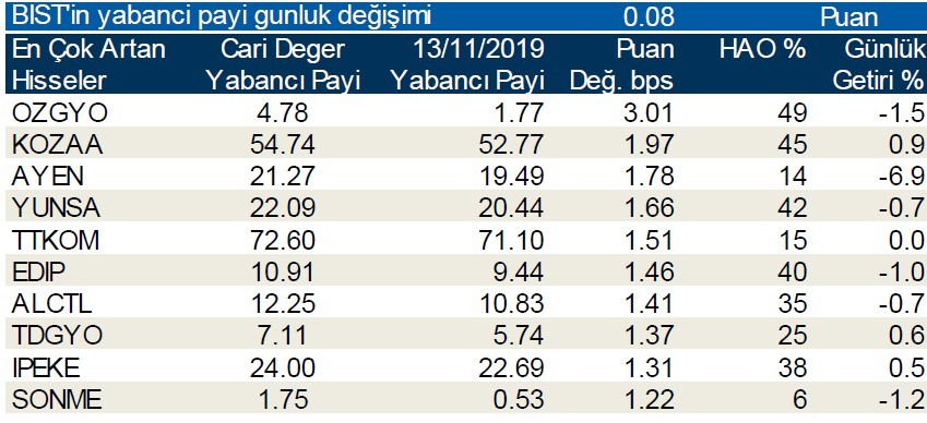 Yabancı payının en çok azaldığı ilk 10 hisse