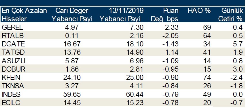 Yabancı payının en çok azaldığı ilk 10 hisse