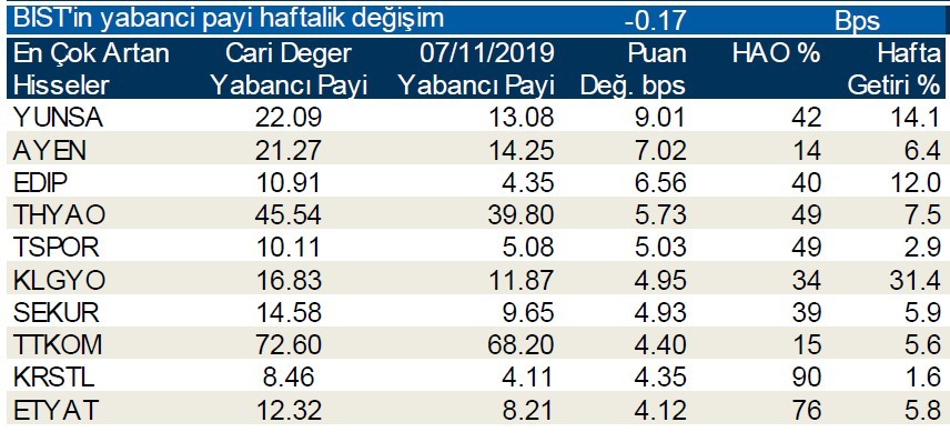 Yabancı payının en çok azaldığı ilk 10 hisse