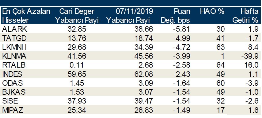 Yabancı payının en çok azaldığı ilk 10 hisse