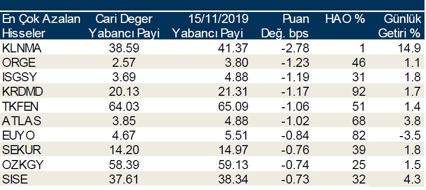 Yabancı payının en çok arttığı hisseler!