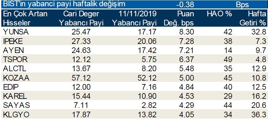 Yabancı payının en çok arttığı hisseler!