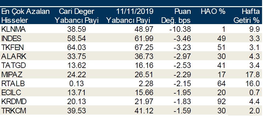 Yabancı payının en çok arttığı hisseler!