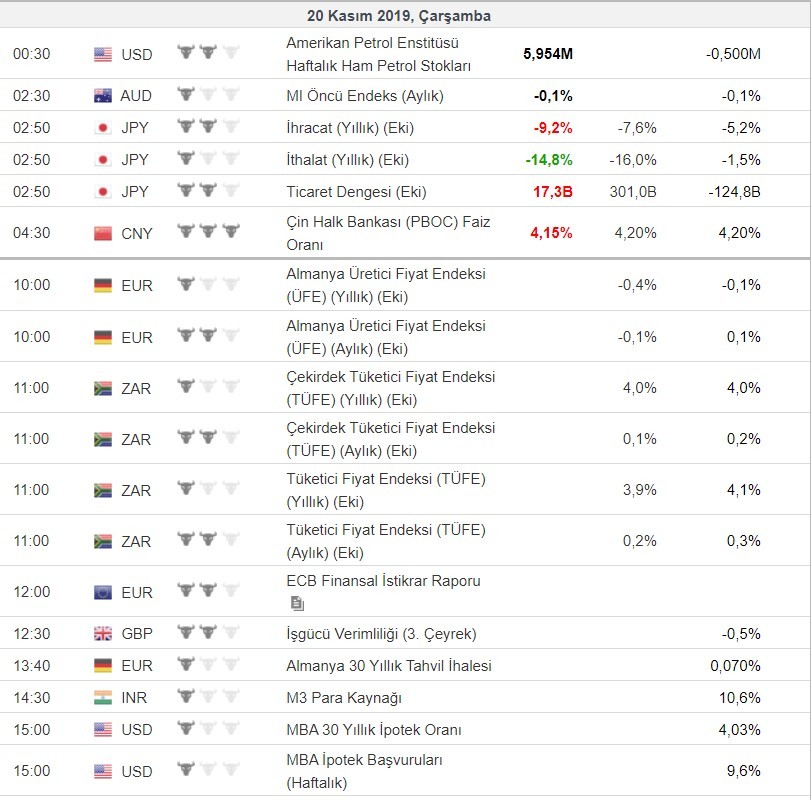 Bugün açıklanacak önemli veriler 20/11/2019