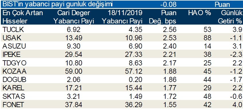 Yabancı payının en çok azaldığı ilk 10 hisse!