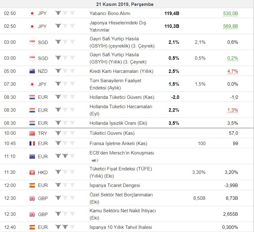 Bugün açıklanacak önemli veriler 21/11/2019