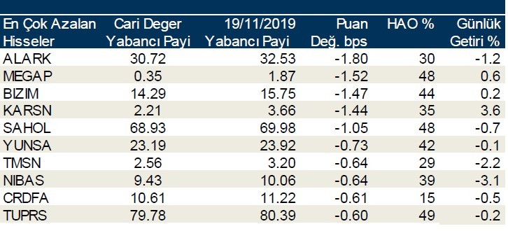 İşte yabancıların en çok sattığı hisseler