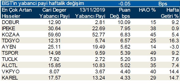 İşte yabancıların en çok sattığı hisseler