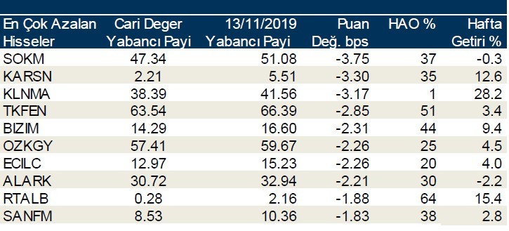 İşte yabancıların en çok sattığı hisseler